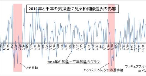松岡修造が海外に行くと日本は寒くなる という噂は真実だったことが判明 Buzzmag