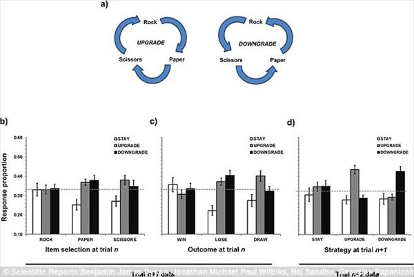 じゃんけんの勝ち方が判明 グー チョキ パー で最も勝てるのは Buzzmag